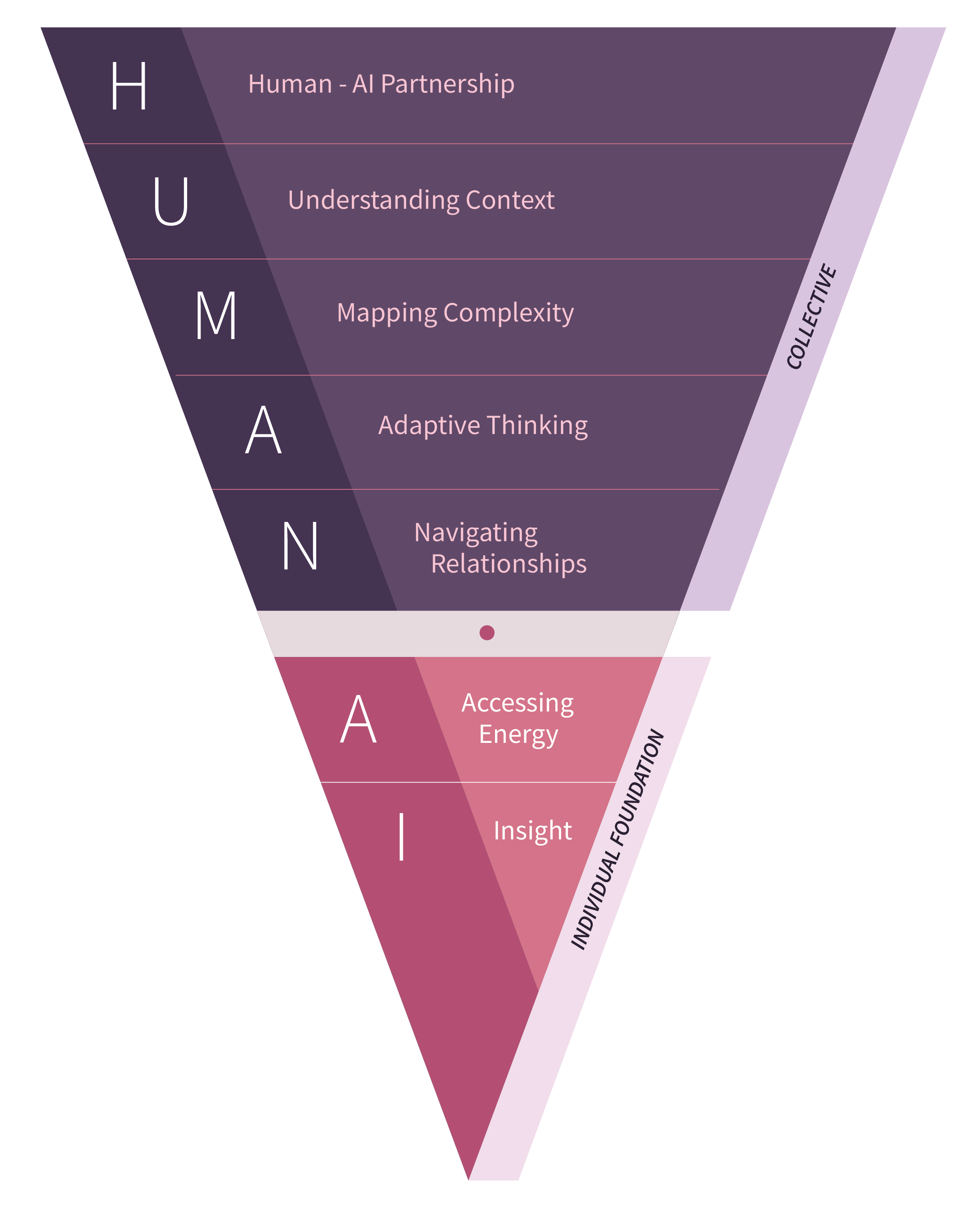 Human.AI Operating System architecture diagram